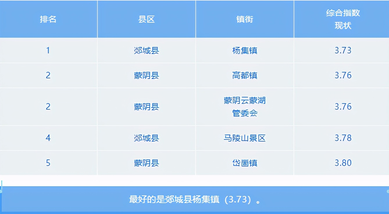 最新!3月份临沂各县区“气质”排名出炉