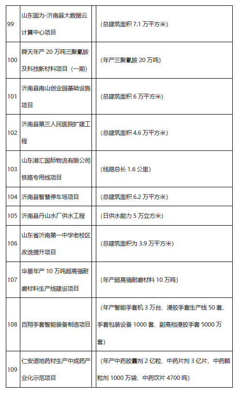 学校、医院、道路……临沂市2021年市重大项目名单公布!