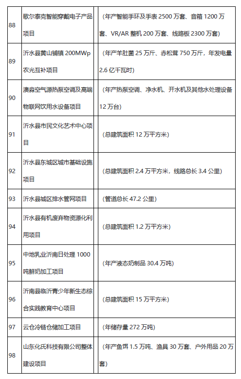 学校、医院、道路……临沂市2021年市重大项目名单公布!