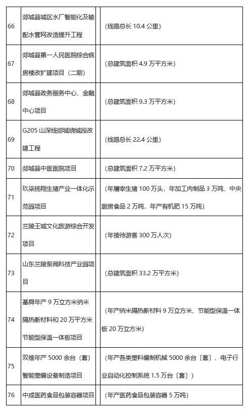 学校、医院、道路……临沂市2021年市重大项目名单公布!
