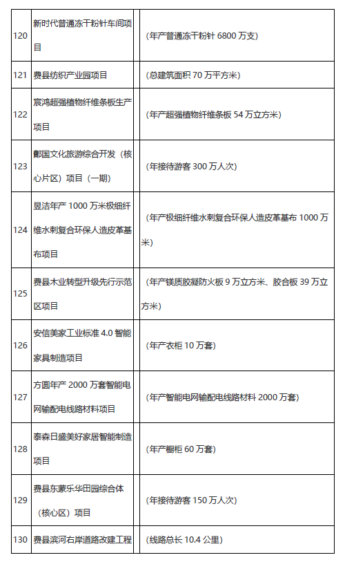 学校、医院、道路……临沂市2021年市重大项目名单公布!