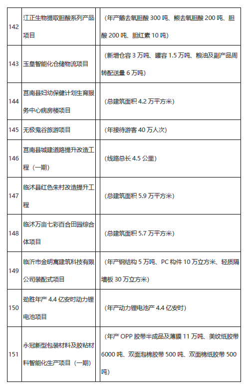 学校、医院、道路……临沂市2021年市重大项目名单公布!