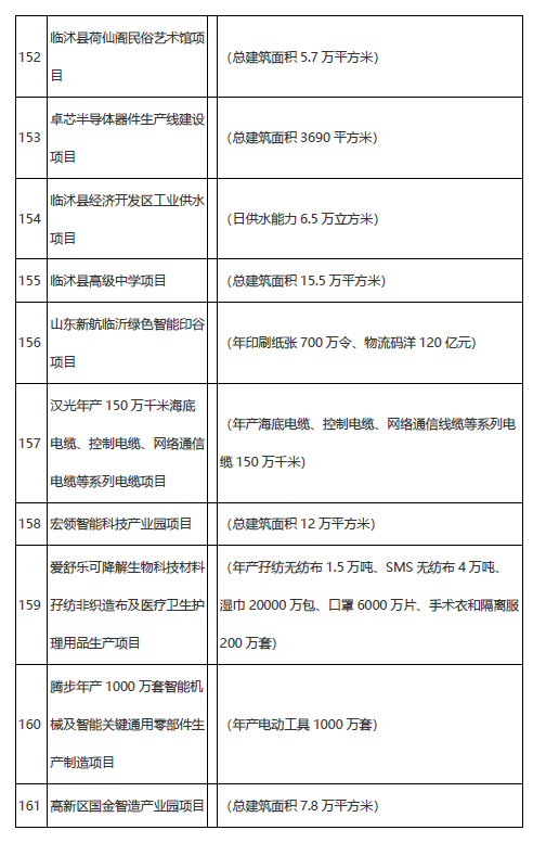 学校、医院、道路……临沂市2021年市重大项目名单公布!