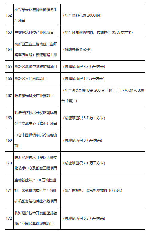 学校、医院、道路……临沂市2021年市重大项目名单公布!