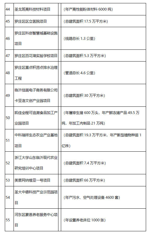 学校、医院、道路……临沂市2021年市重大项目名单公布!