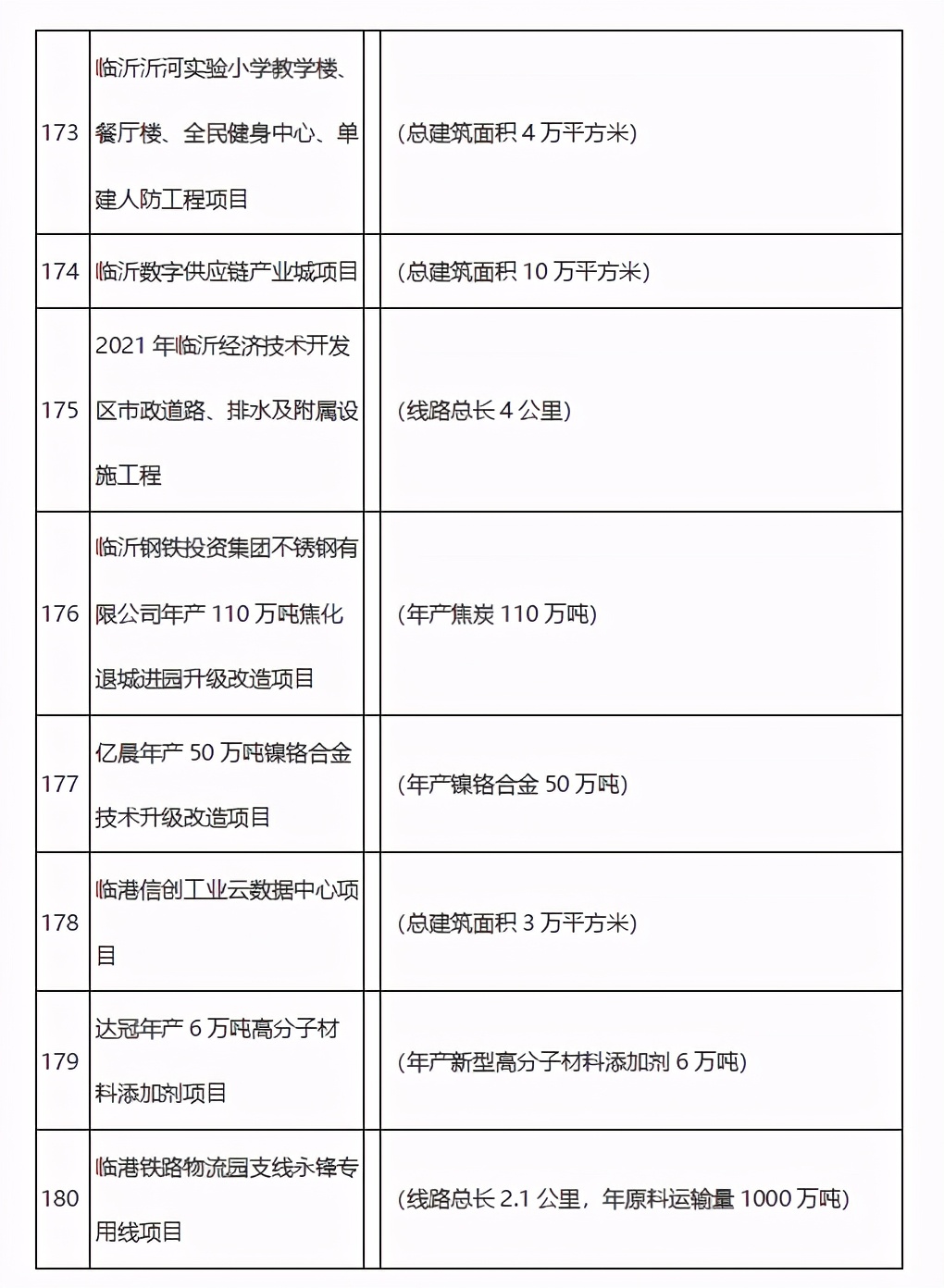 学校、医院、道路……临沂市2021年市重大项目名单公布!