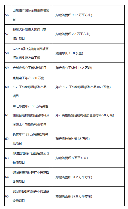 学校、医院、道路……临沂市2021年市重大项目名单公布!