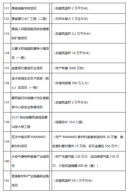 学校、医院、道路……临沂市2021年市重大项目名单公布!