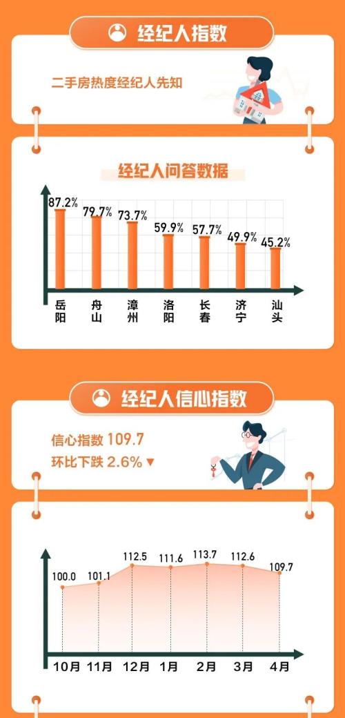 4月67城36城二手房挂牌均价环比上涨 连云港、杭州、银川、临沂和合肥涨幅排前五