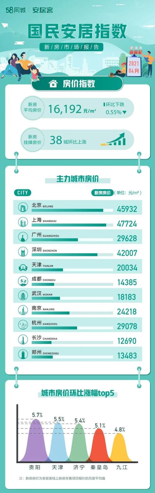 4月67城36城二手房挂牌均价环比上涨 连云港、杭州、银川、临沂和合肥涨幅排前五