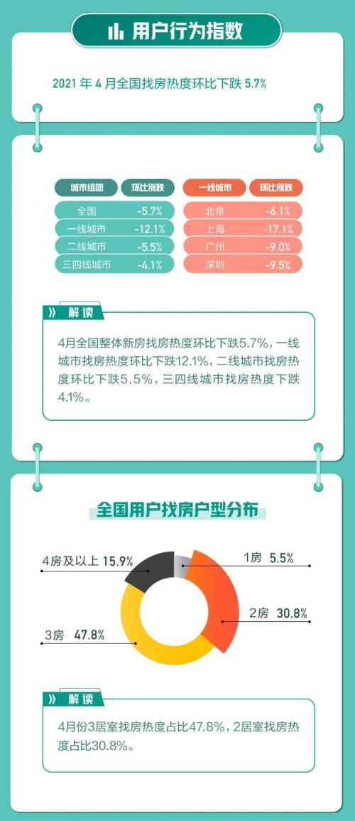 4月67城36城二手房挂牌均价环比上涨 连云港、杭州、银川、临沂和合肥涨幅排前五