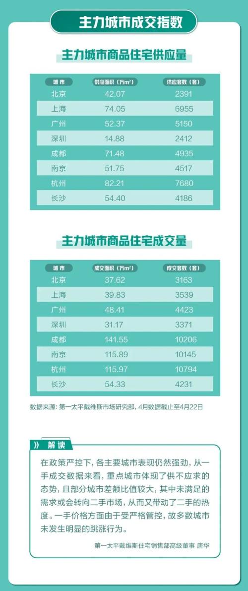 4月67城36城二手房挂牌均价环比上涨 连云港、杭州、银川、临沂和合肥涨幅排前五