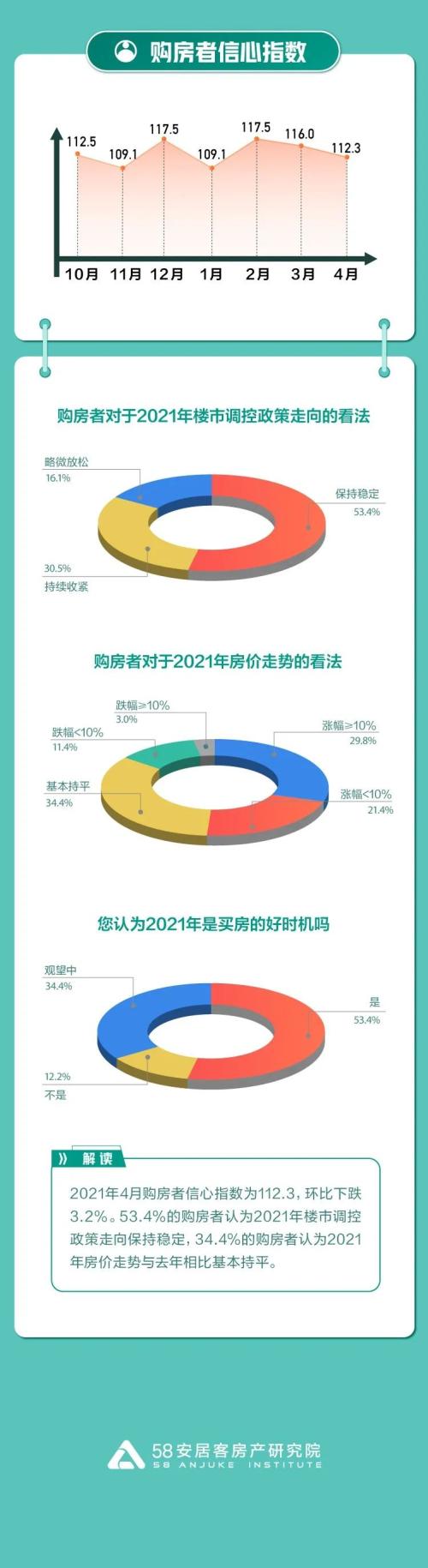 4月67城36城二手房挂牌均价环比上涨 连云港、杭州、银川、临沂和合肥涨幅排前五