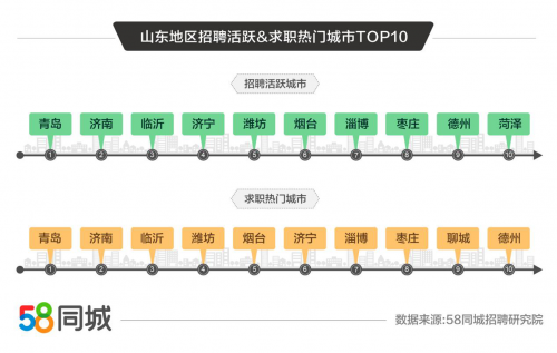 58同城发布山东半岛就业大数据 青岛、济南、临沂为招聘求职活跃城市Top3