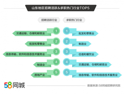 58同城发布山东半岛就业大数据 青岛、济南、临沂为招聘求职活跃城市Top3