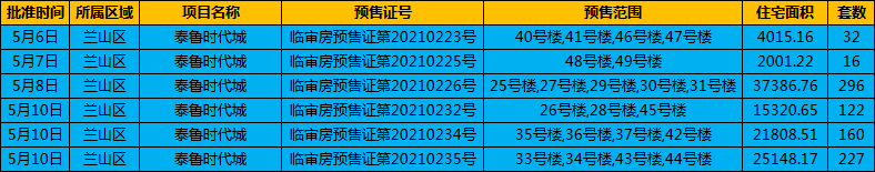 5月上旬临沂楼市获批预售证数据 共2590套住宅入市