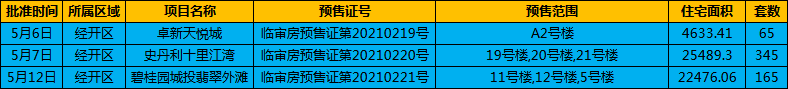 5月上旬临沂楼市获批预售证数据 共2590套住宅入市