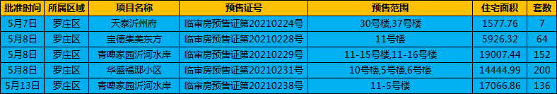5月上旬临沂楼市获批预售证数据 共2590套住宅入市