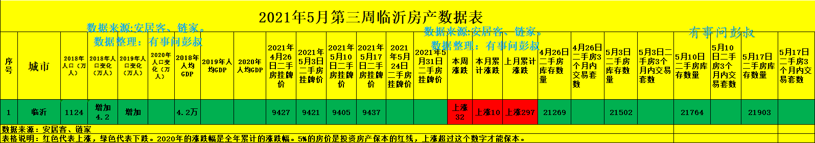 临沂楼市2021年5月第三周数据出炉，临沂房价又上涨