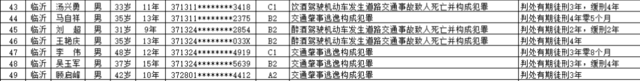 省局官方发布!临沂又有7人被终生禁驾,年龄最小的31岁