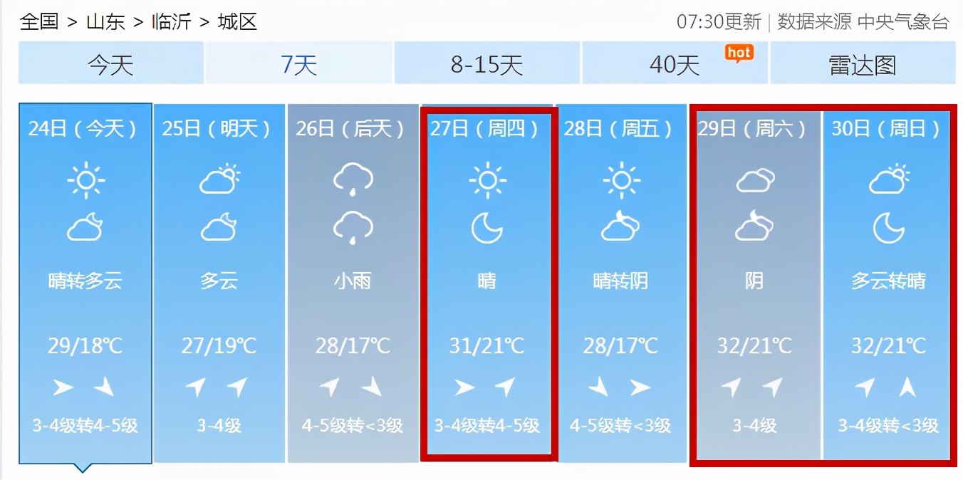 直冲32℃!临沂“火箭式”升温来了