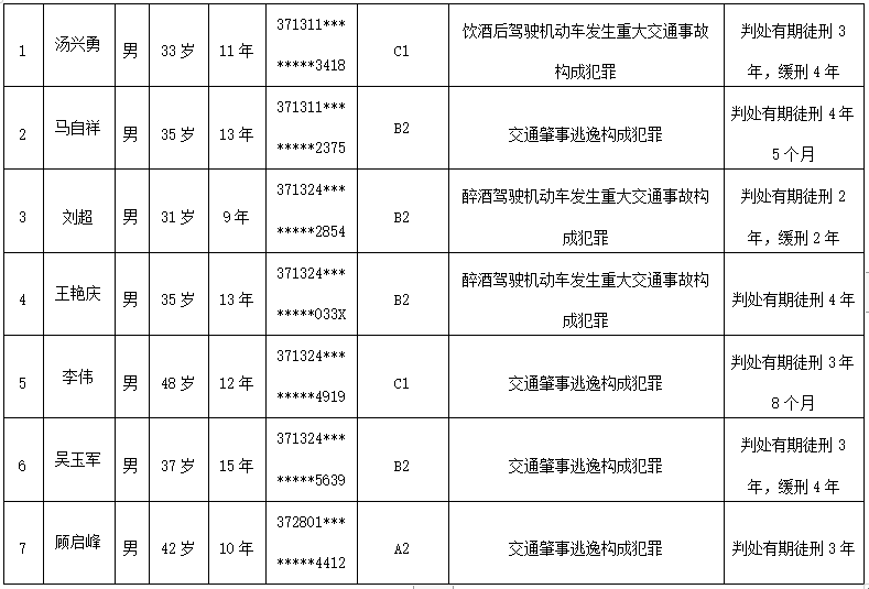 临沂这7人,实名曝光!