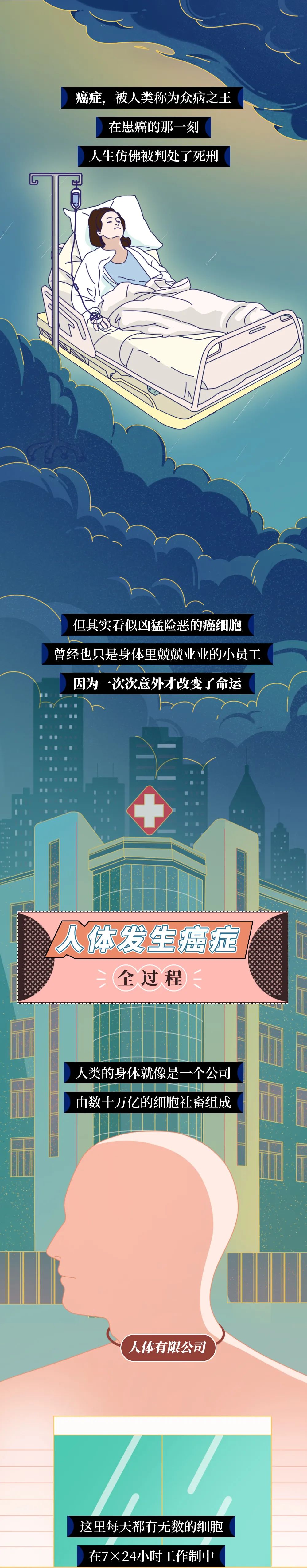 人体发生癌症的全过程曝光