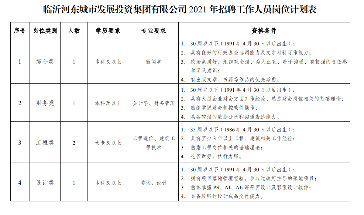 临沂这家国有企业招聘!专科以上可报!