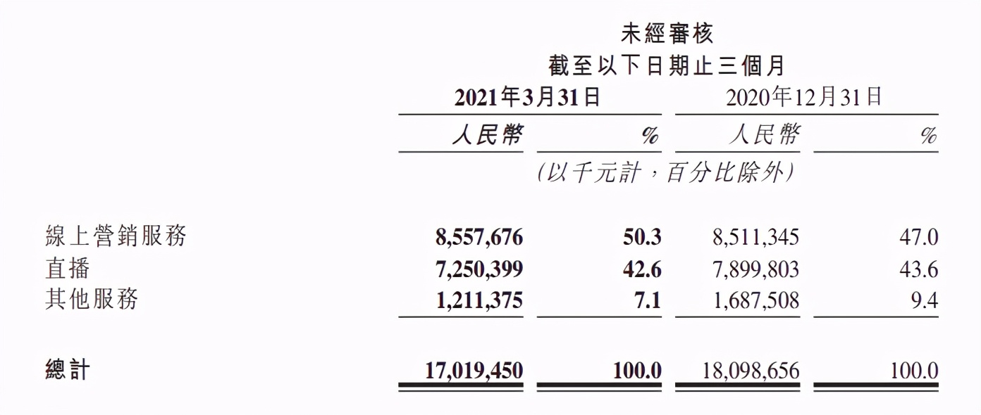 老铁不买单了?痴迷电商的快手把握不住自己的未来丨市值观察