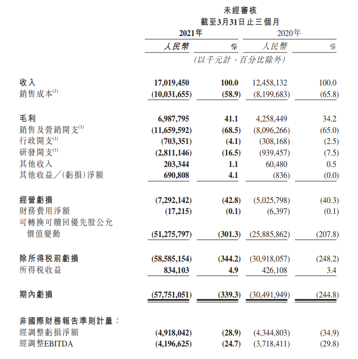 老铁不买单了?痴迷电商的快手把握不住自己的未来丨市值观察