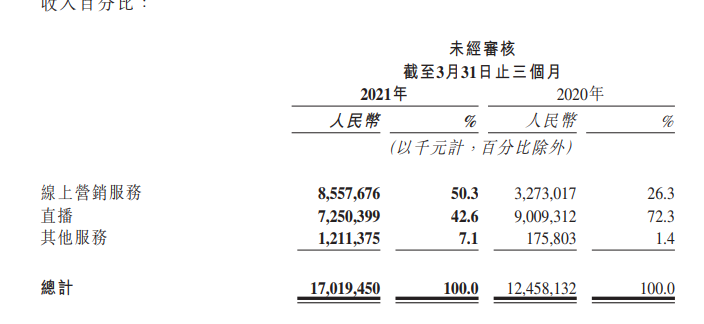 老铁不买单了?痴迷电商的快手把握不住自己的未来丨市值观察