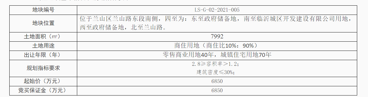 「土地新闻」兰山区的一商住用地正式挂牌出让,起始价6850万元