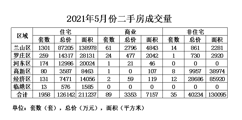 临沂中心城区5月份二手房成交1958套,均价咋这么低?