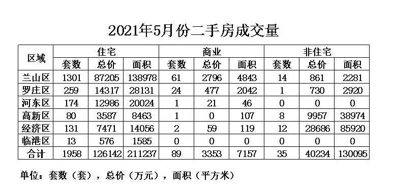 临沂中心城区5月份二手房成交1958套，均价咋这么低？