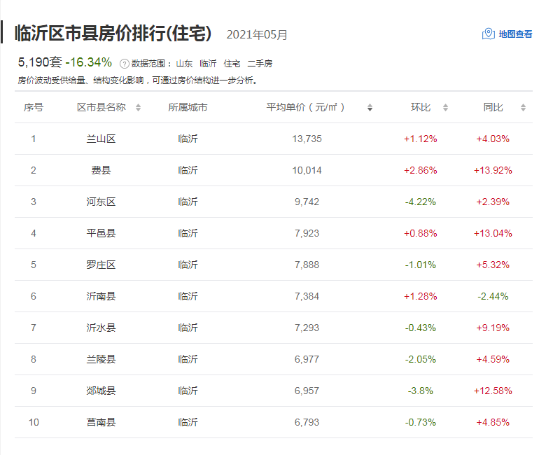 临沂中心城区5月份二手房成交1958套,均价咋这么低?