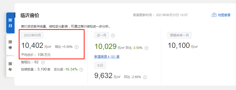 临沂中心城区5月份二手房成交1958套,均价咋这么低?