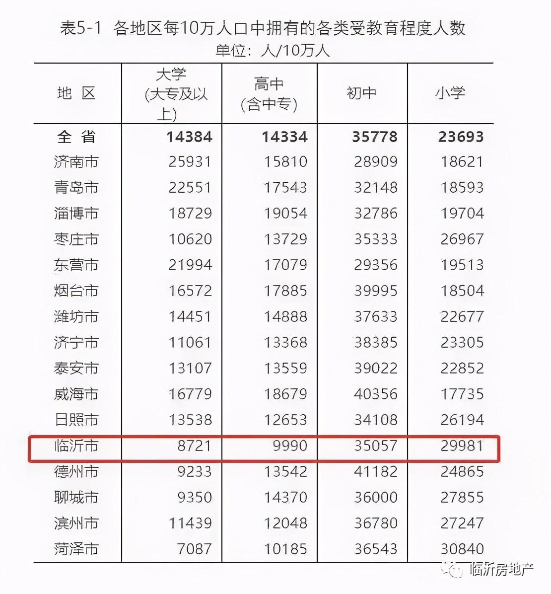 2021高考成绩单出炉,临沂“学区房”又背黑锅了?