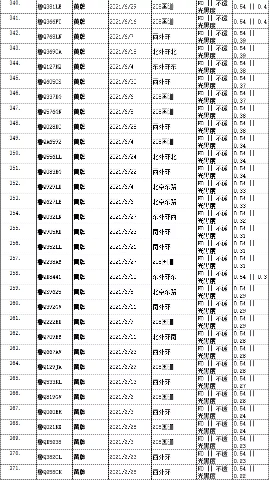 曝光！临沂这些车被抓拍！有你的吗？
