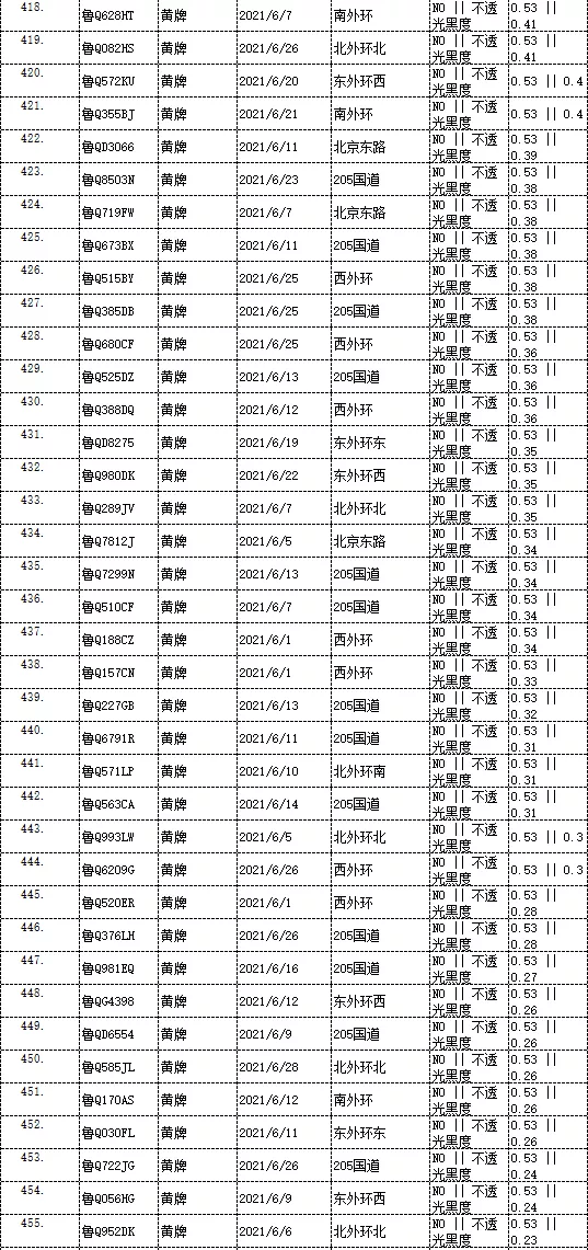 曝光！临沂这些车被抓拍！有你的吗？