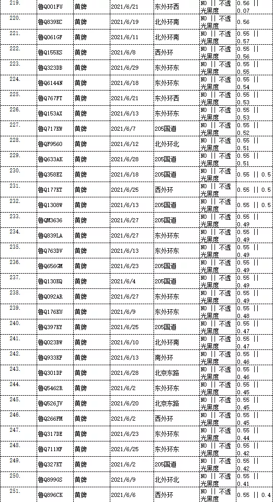 曝光！临沂这些车被抓拍！有你的吗？