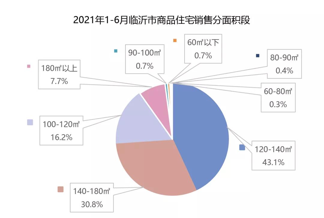 山东临沂市七月份房价一览