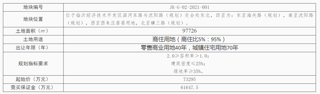 高至641万/亩！临沂一天成交两宗住宅用地，成交价逾11亿元