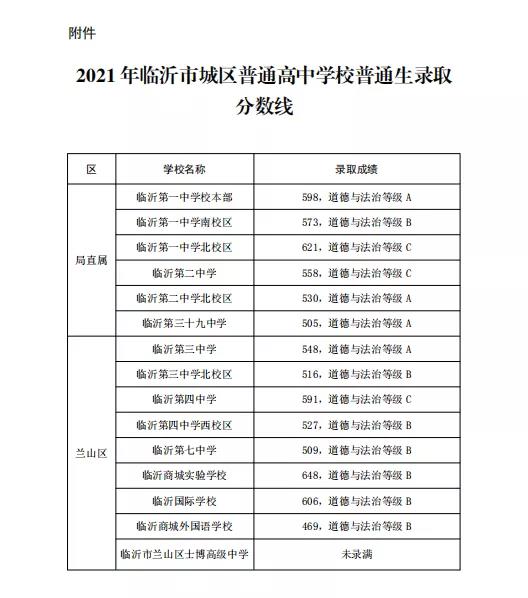 刚刚，临沂城区普通高中录取分数线出炉