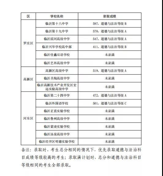 刚刚，临沂城区普通高中录取分数线出炉