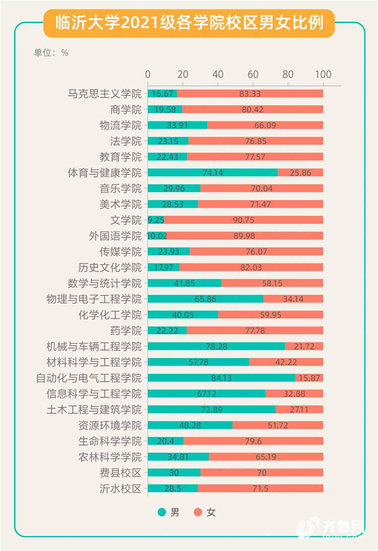 最小萌新14岁！临沂大学2021届新生数据来啦