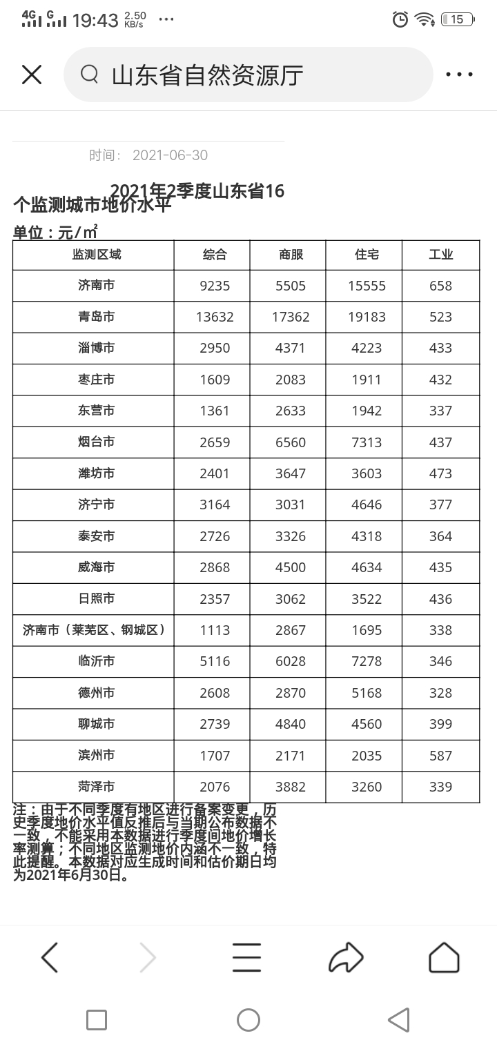 临沂市第2季度住宅地价均价7278元/平米