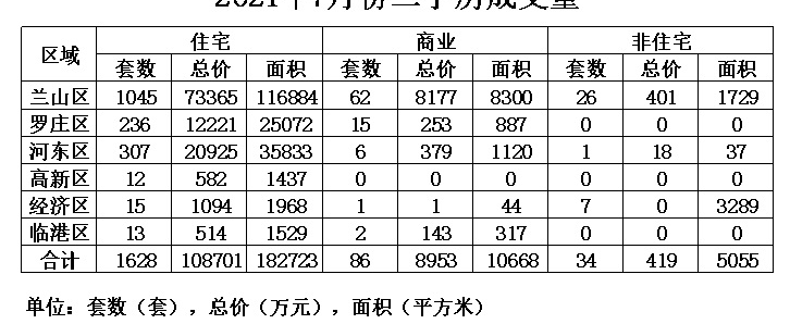 临沂二手房成交量连续下跌，已接近本年度最差成交