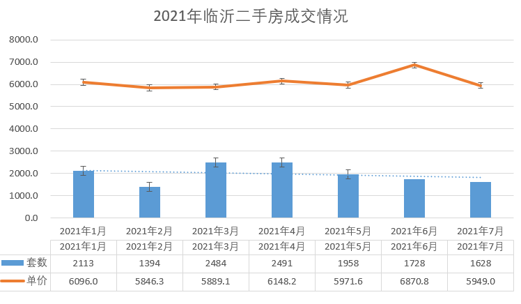 临沂二手房成交量连续下跌，已接近本年度最差成交