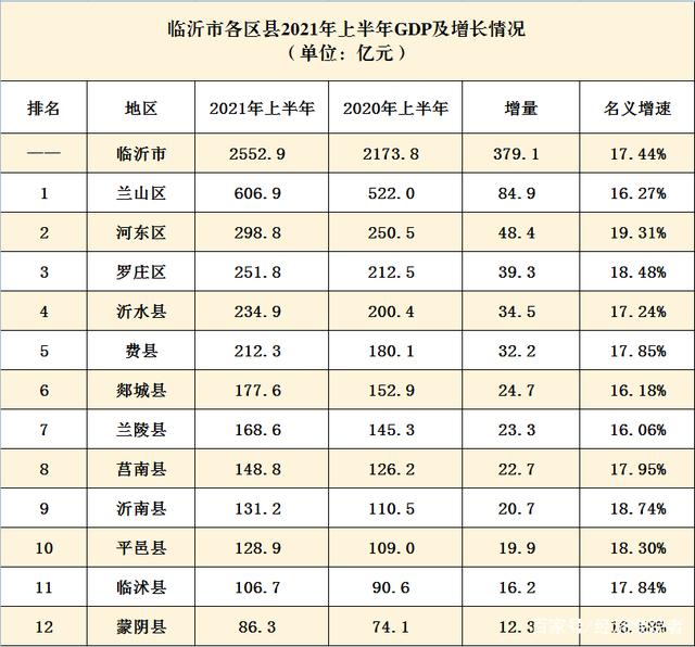 2021年上半年临沂各区县gdp河东增速兰陵第七