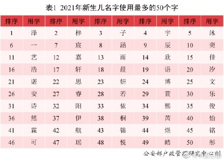 2021年全国姓名报告发布：有你的名字吗？